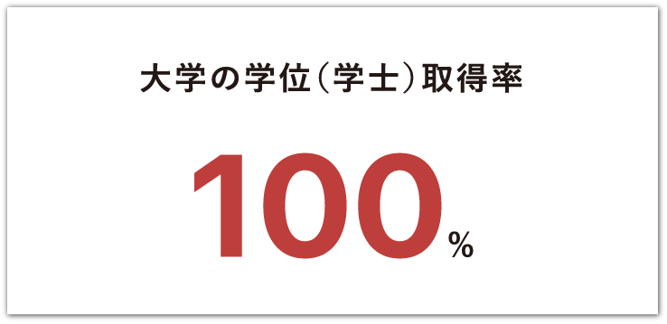 大学の学位（学士）取得率 100%