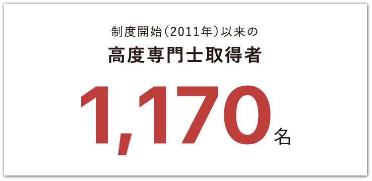 制度開始（2002年）以来の高度専門士取得者1,170名